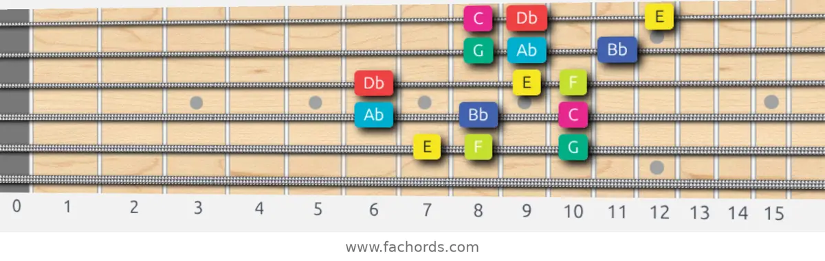 E Super Locrian bb7 Scale scale guitar pattern - 3 notes per string — position 5
