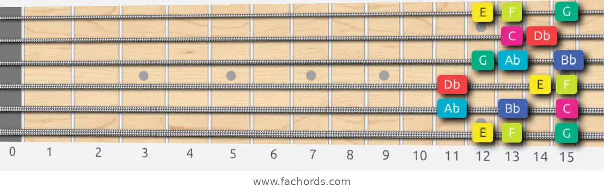 E Super Locrian bb7 Scale scale guitar pattern - Box pattern — position 1