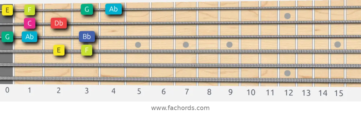 E Super Locrian bb7 Scale scale guitar pattern - Box pattern — position 2