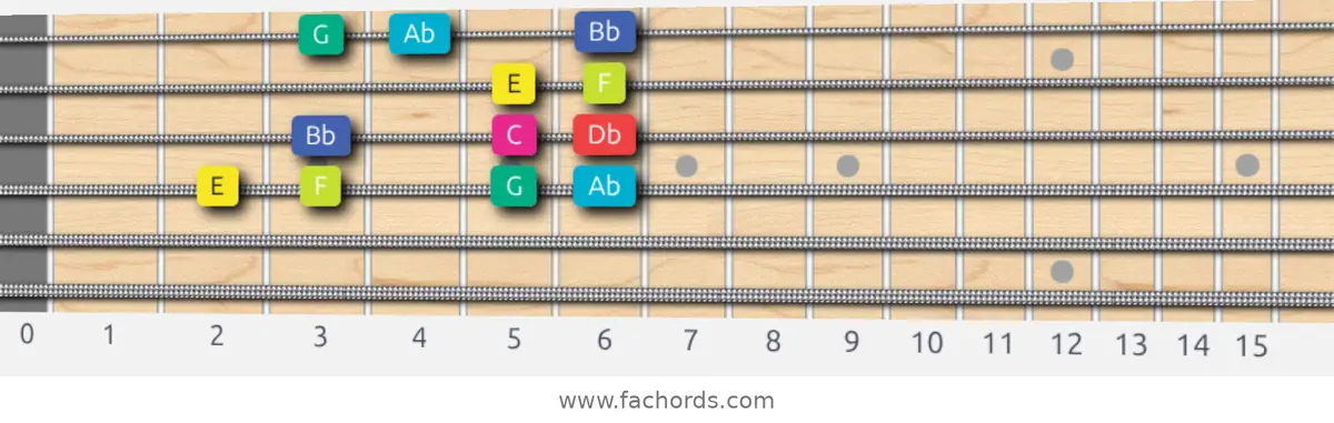 E Super Locrian bb7 Scale scale guitar pattern - Box pattern — position 3