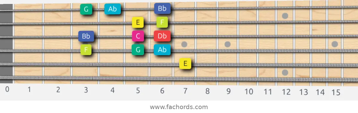 E Super Locrian bb7 Scale scale guitar pattern - Box pattern — position 4