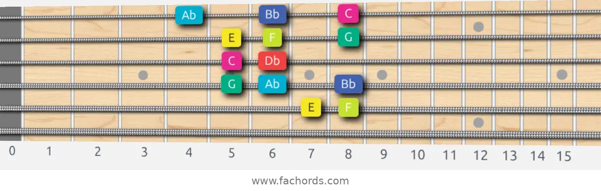 E Super Locrian bb7 Scale scale guitar pattern - Box pattern — position 5