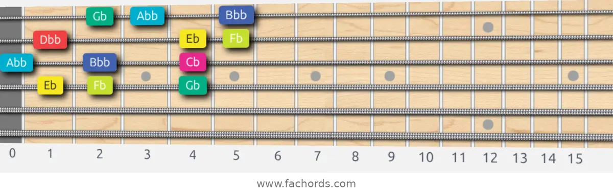 Eb Super Locrian bb7 Scale scale guitar pattern - 3 notes per string — position 1