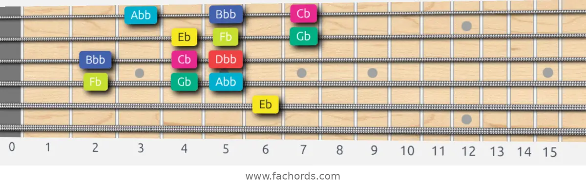 Eb Super Locrian bb7 Scale scale guitar pattern - 3 notes per string — position 2