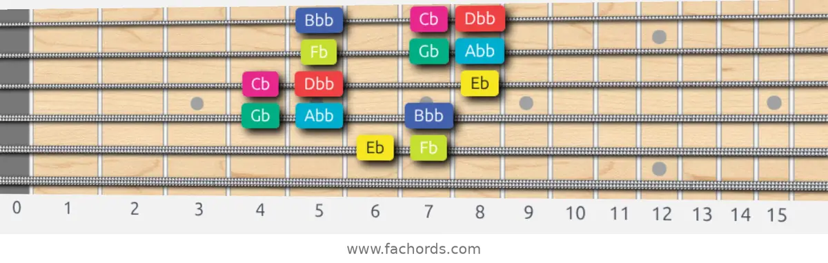 Eb Super Locrian bb7 Scale scale guitar pattern - 3 notes per string — position 3