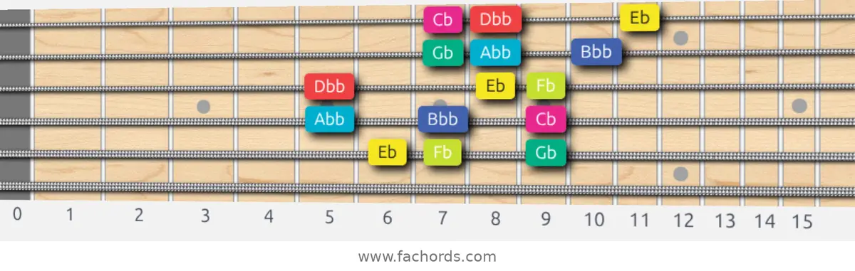 Eb Super Locrian bb7 Scale scale guitar pattern - 3 notes per string — position 4