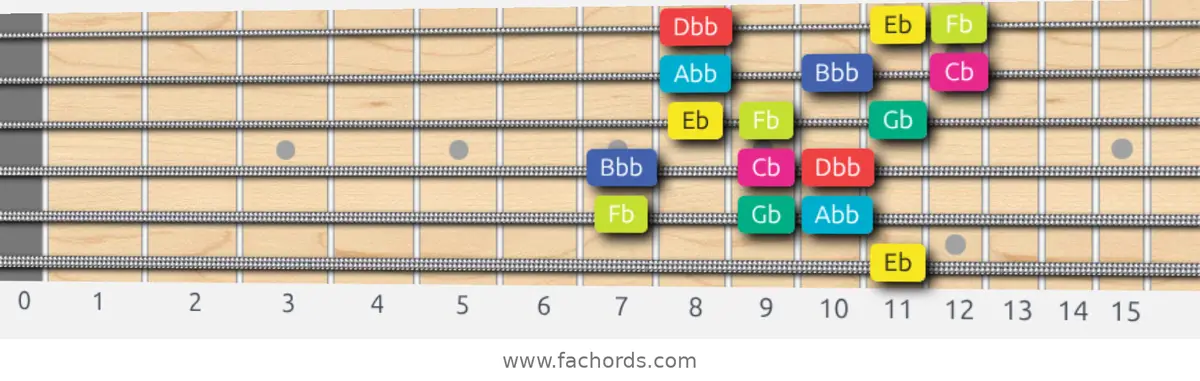 Eb Super Locrian bb7 Scale scale guitar pattern - 3 notes per string — position 5