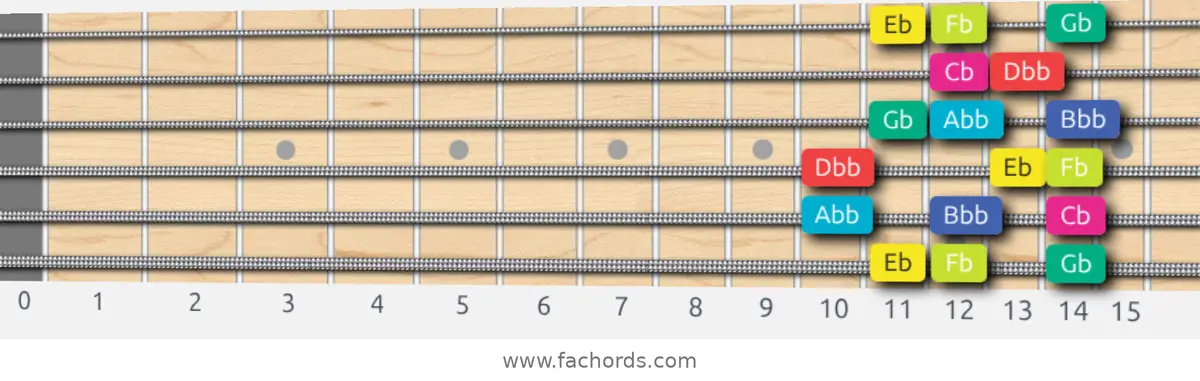 Eb Super Locrian bb7 Scale scale guitar pattern - Box pattern — position 1