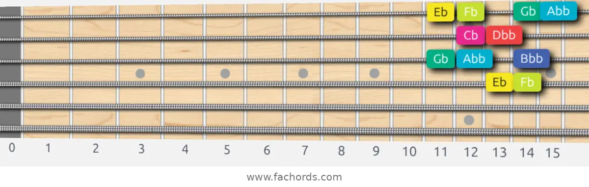 Eb Super Locrian bb7 Scale scale guitar pattern - Box pattern — position 2