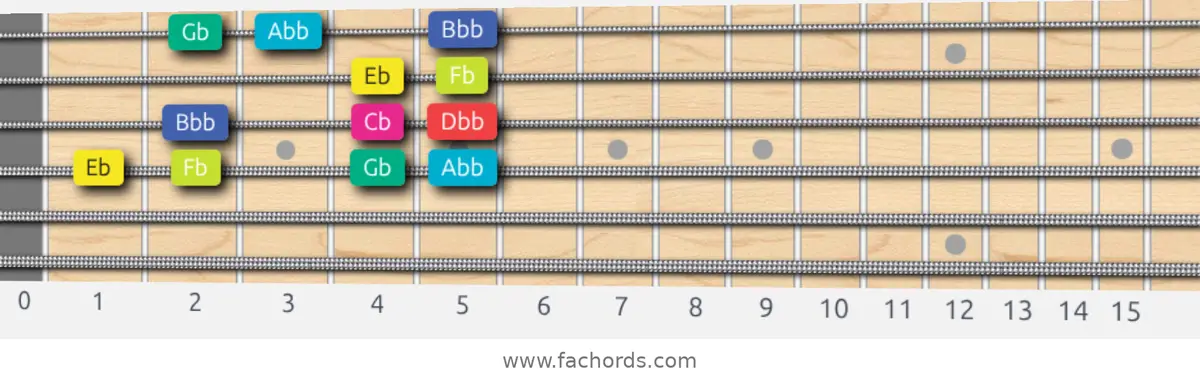 Eb Super Locrian bb7 Scale scale guitar pattern - Box pattern — position 3
