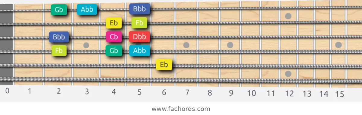 Eb Super Locrian bb7 Scale scale guitar pattern - Box pattern — position 4