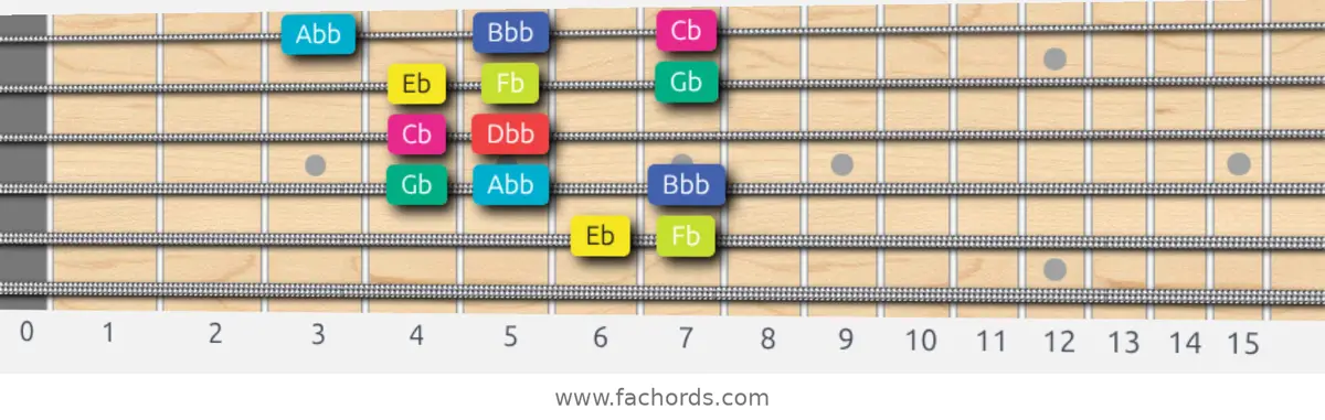 Eb Super Locrian bb7 Scale scale guitar pattern - Box pattern — position 5