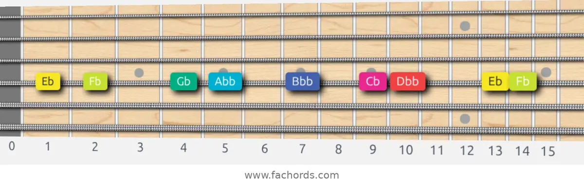 Eb Super Locrian bb7 Scale scale guitar pattern - On one string (D)