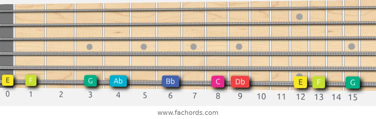 E Super Locrian bb7 Scale scale guitar pattern - On one string (low E)