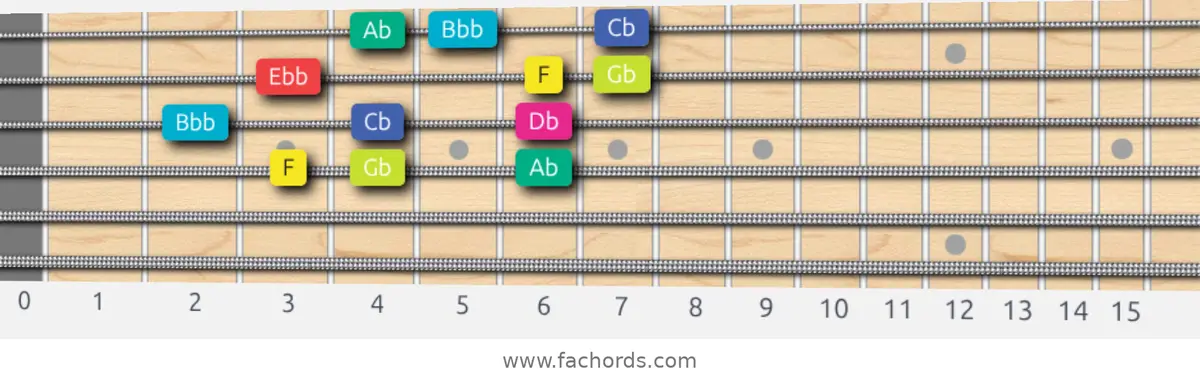 F Super Locrian bb7 Scale scale guitar pattern - 3 notes per string — position 2