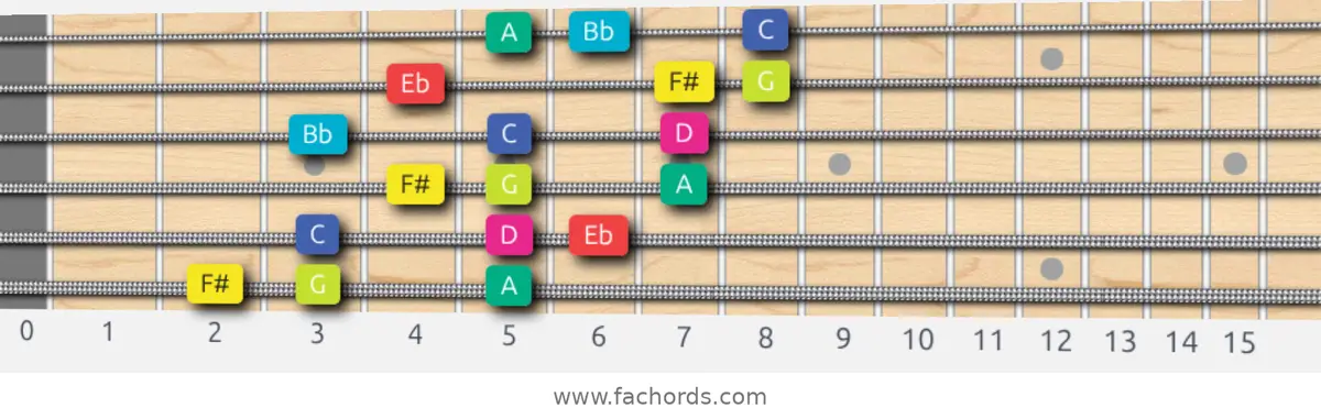 F# Super Locrian bb7 Scale scale guitar pattern - 3 notes per string — position 1