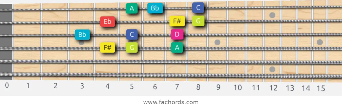 F# Super Locrian bb7 Scale scale guitar pattern - 3 notes per string — position 2