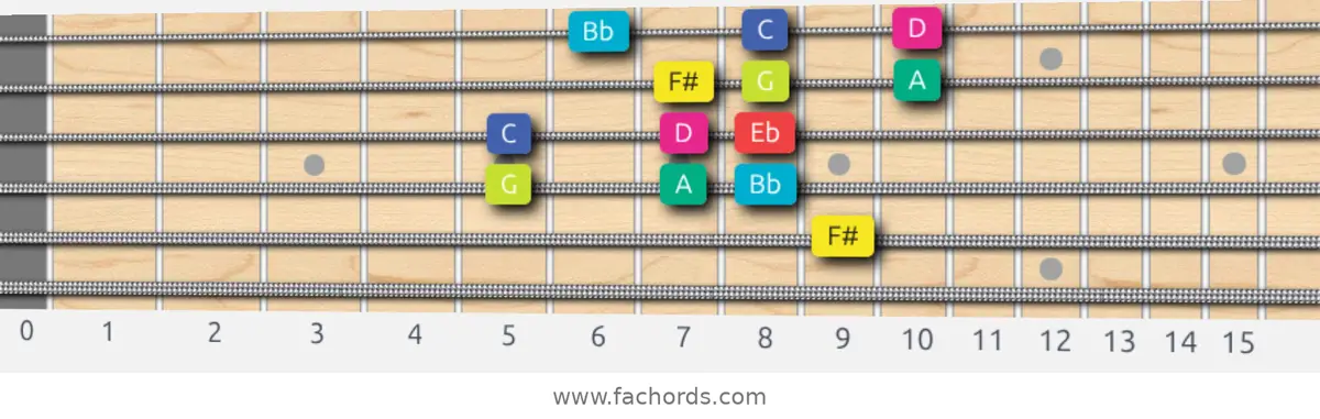 F# Super Locrian bb7 Scale scale guitar pattern - 3 notes per string — position 3