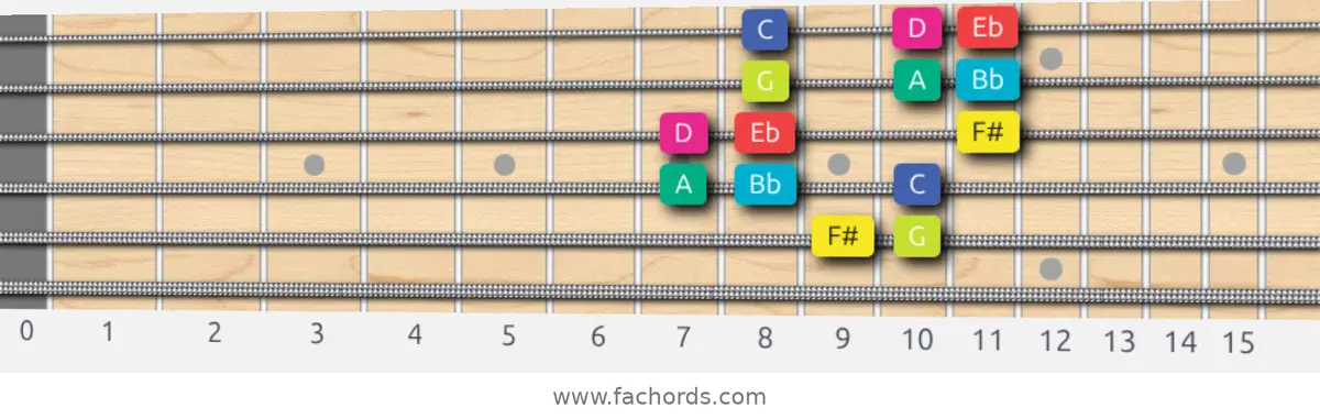 F# Super Locrian bb7 Scale scale guitar pattern - 3 notes per string — position 4
