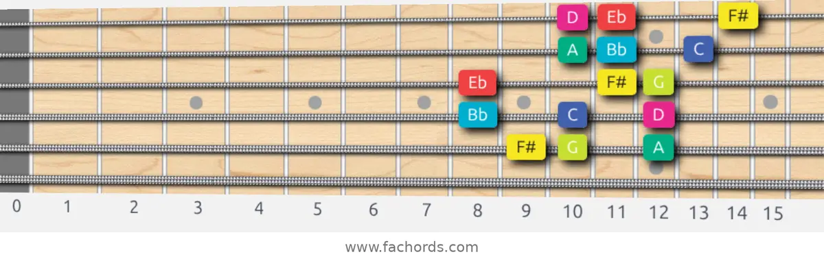F# Super Locrian bb7 Scale scale guitar pattern - 3 notes per string — position 5