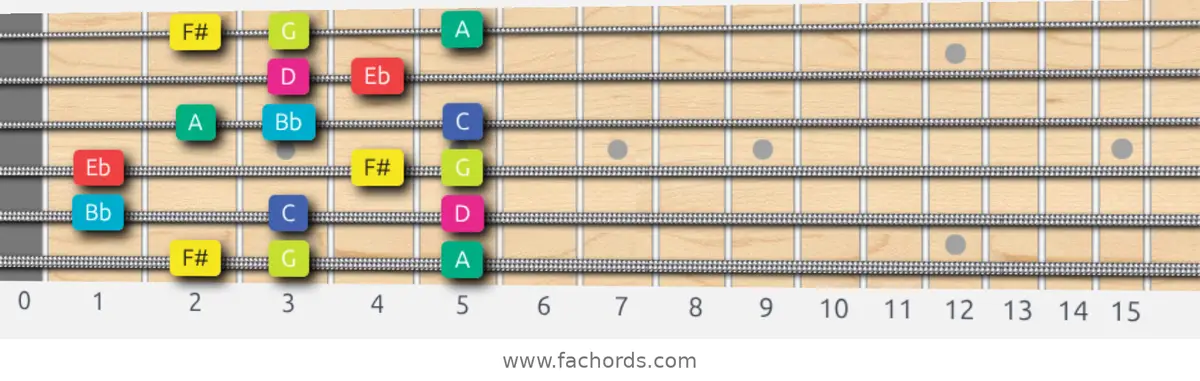 F# Super Locrian bb7 Scale scale guitar pattern - Box pattern — position 1