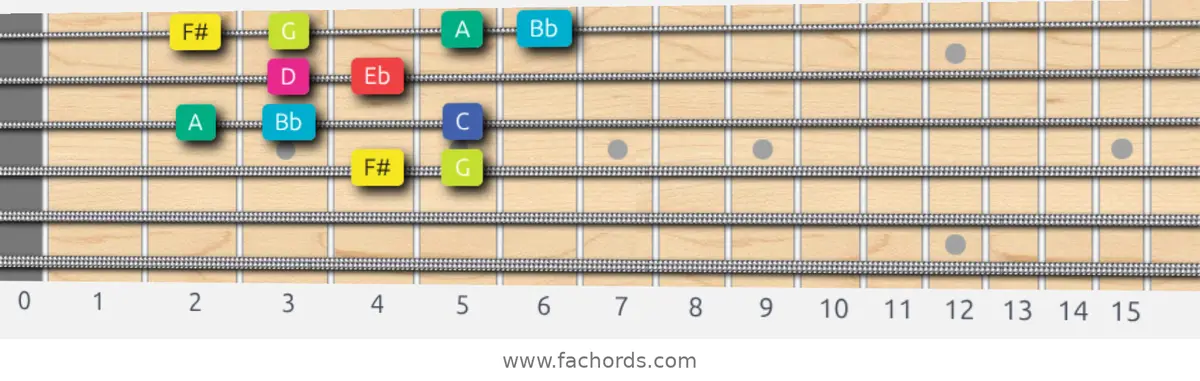 F# Super Locrian bb7 Scale scale guitar pattern - Box pattern — position 2