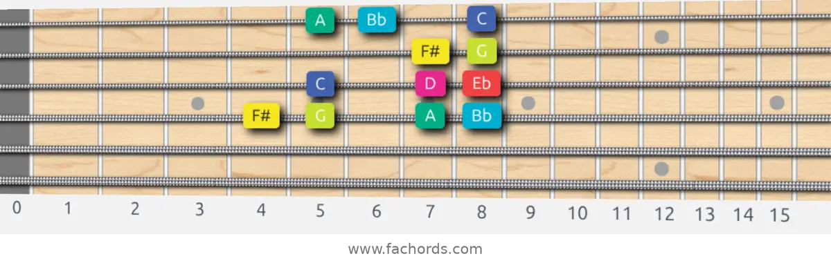 F# Super Locrian bb7 Scale scale guitar pattern - Box pattern — position 3