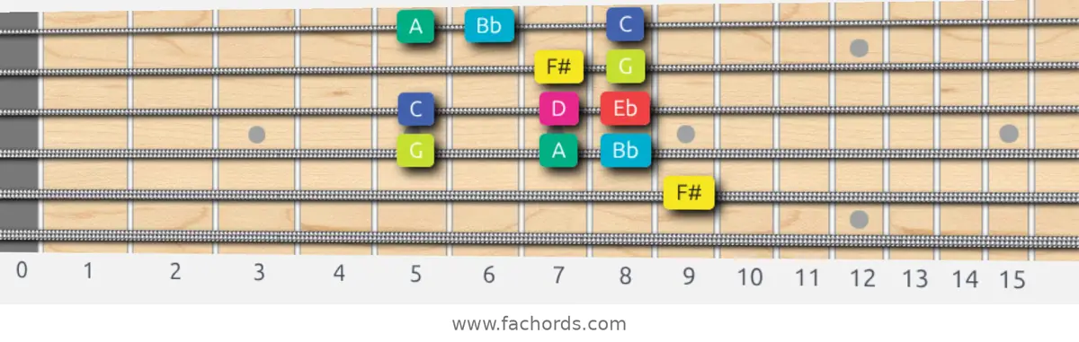 F# Super Locrian bb7 Scale scale guitar pattern - Box pattern — position 4