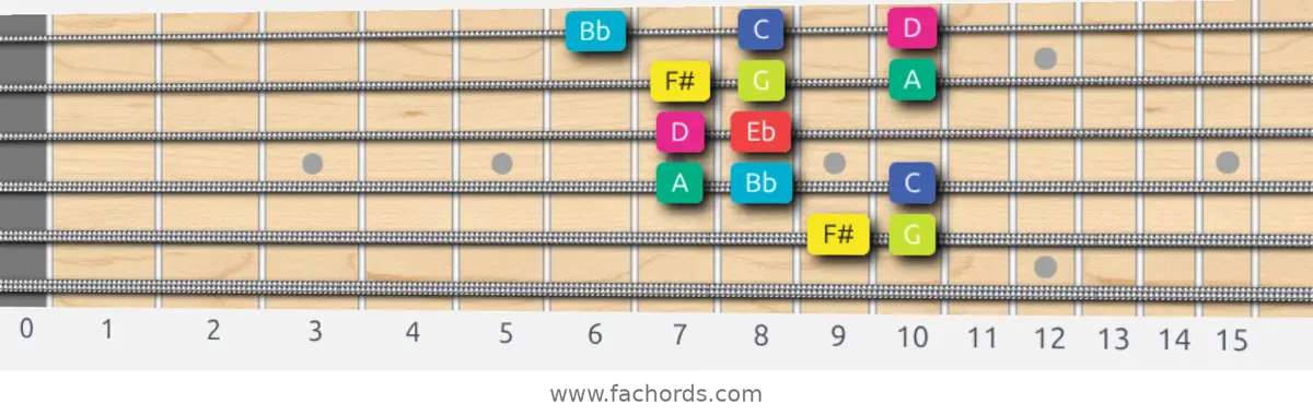 F# Super Locrian bb7 Scale scale guitar pattern - Box pattern — position 5