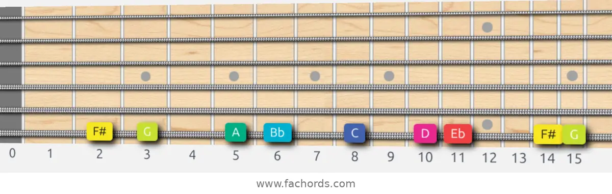 F# Super Locrian bb7 Scale scale guitar pattern - On one string (low E)
