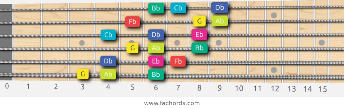 G Super Locrian bb7 Scale scale guitar pattern - 3 notes per string — position 1