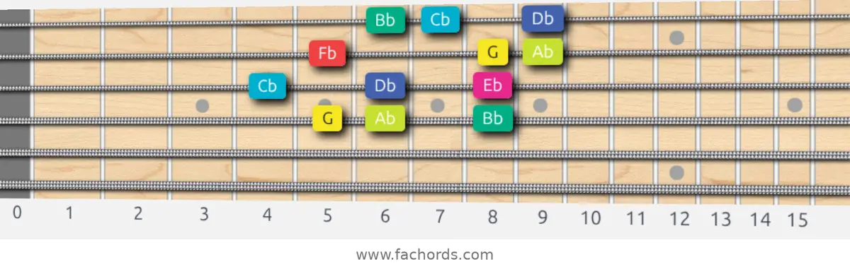 G Super Locrian bb7 Scale scale guitar pattern - 3 notes per string — position 2