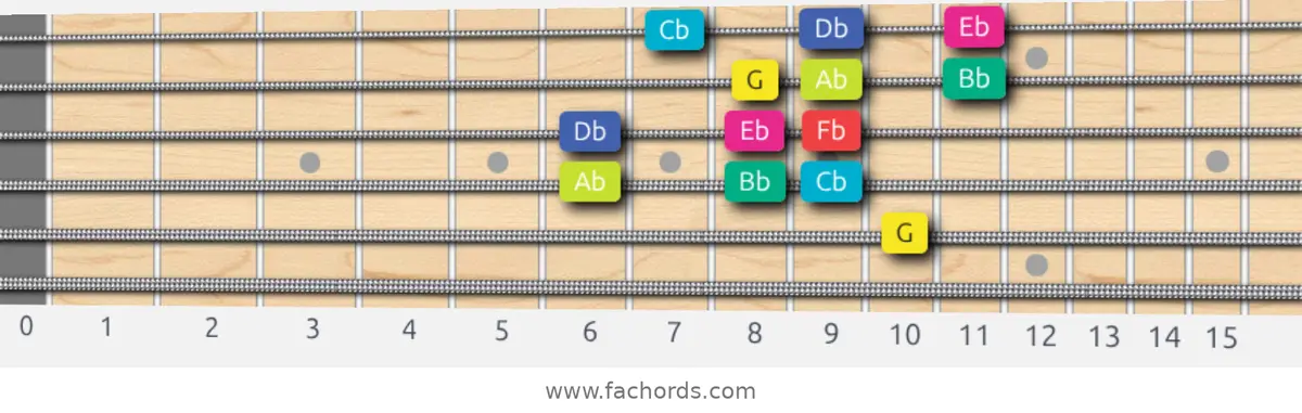 G Super Locrian bb7 Scale scale guitar pattern - 3 notes per string — position 3
