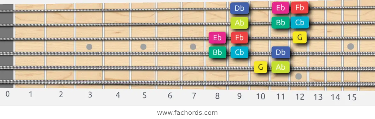 G Super Locrian bb7 Scale scale guitar pattern - 3 notes per string — position 4