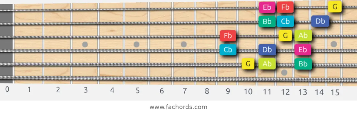 G Super Locrian bb7 Scale scale guitar pattern - 3 notes per string — position 5