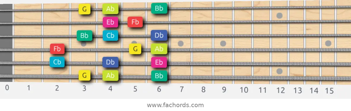G Super Locrian bb7 Scale scale guitar pattern - Box pattern — position 1