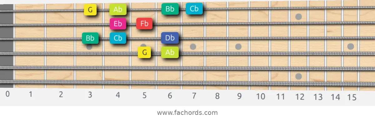 G Super Locrian bb7 Scale scale guitar pattern - Box pattern — position 2