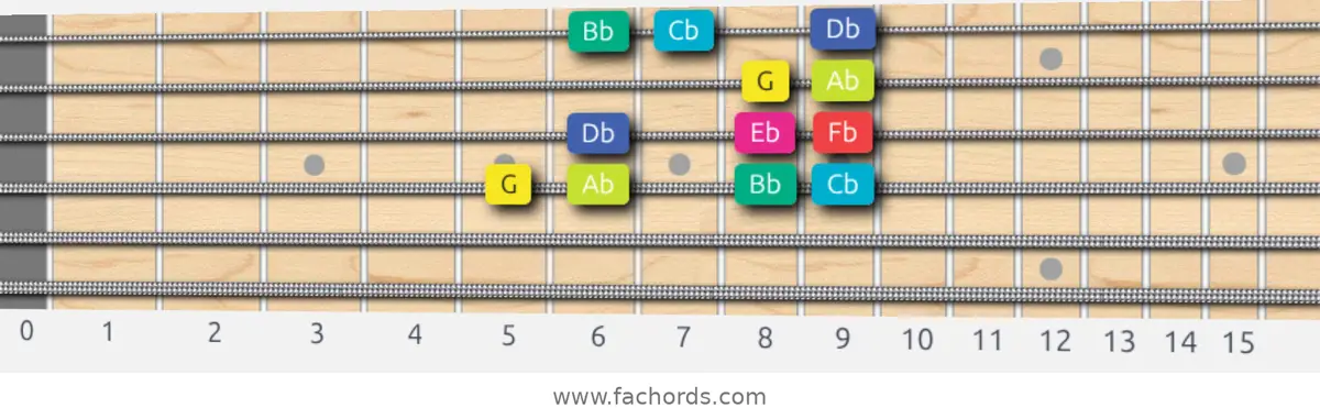 G Super Locrian bb7 Scale scale guitar pattern - Box pattern — position 3