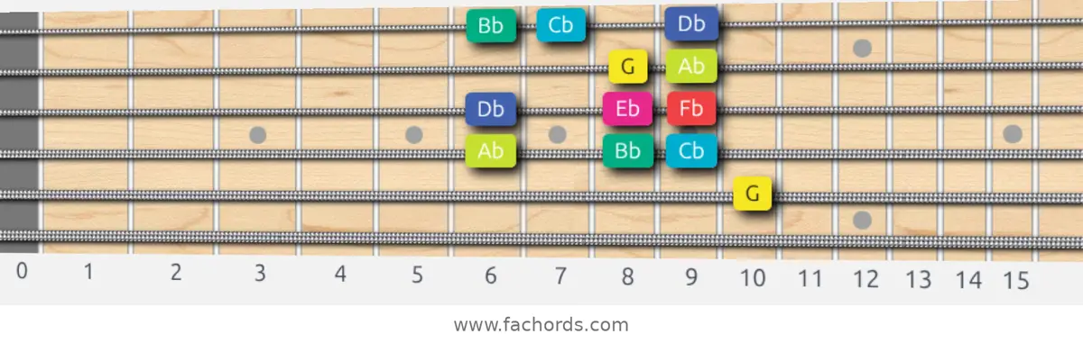 G Super Locrian bb7 Scale scale guitar pattern - Box pattern — position 4