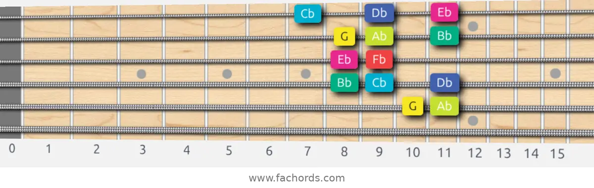 G Super Locrian bb7 Scale scale guitar pattern - Box pattern — position 5