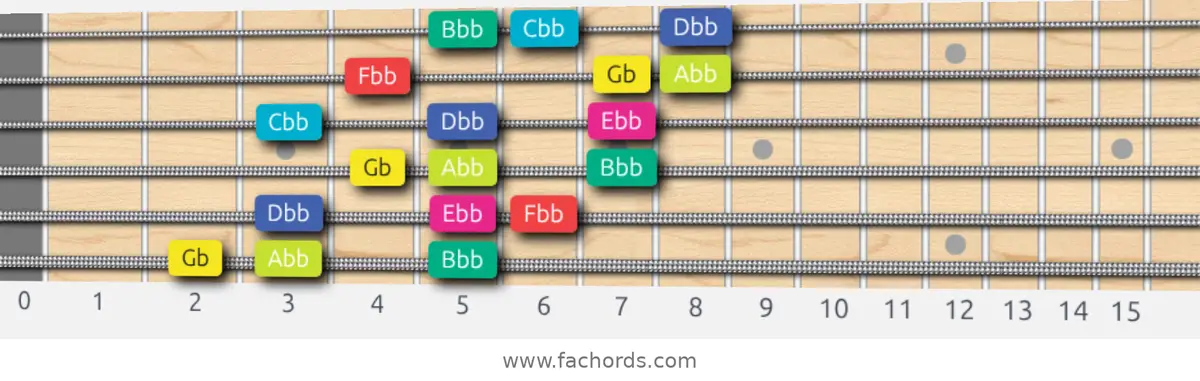 Gb Super Locrian bb7 Scale scale guitar pattern - 3 notes per string — position 1