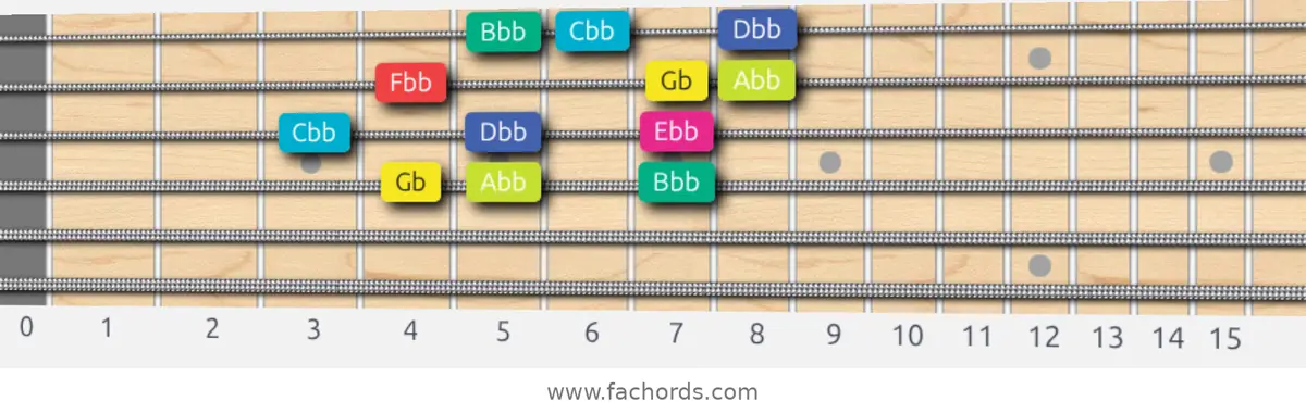 Gb Super Locrian bb7 Scale scale guitar pattern - 3 notes per string — position 2