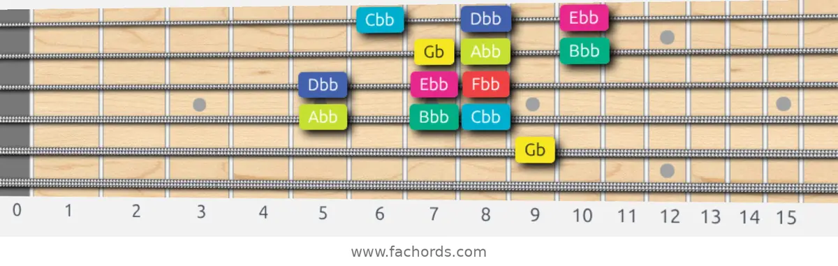 Gb Super Locrian bb7 Scale scale guitar pattern - 3 notes per string — position 3