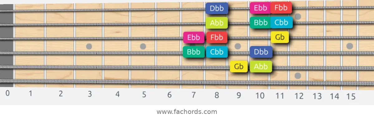 Gb Super Locrian bb7 Scale scale guitar pattern - 3 notes per string — position 4
