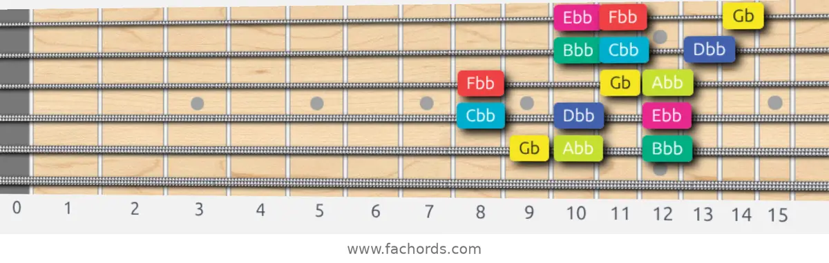 Gb Super Locrian bb7 Scale scale guitar pattern - 3 notes per string — position 5