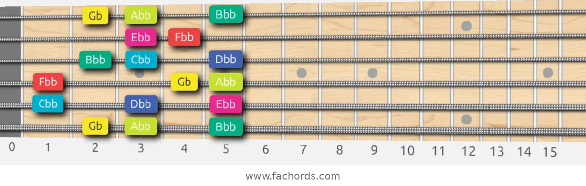 Gb Super Locrian bb7 Scale scale guitar pattern - Box pattern — position 1