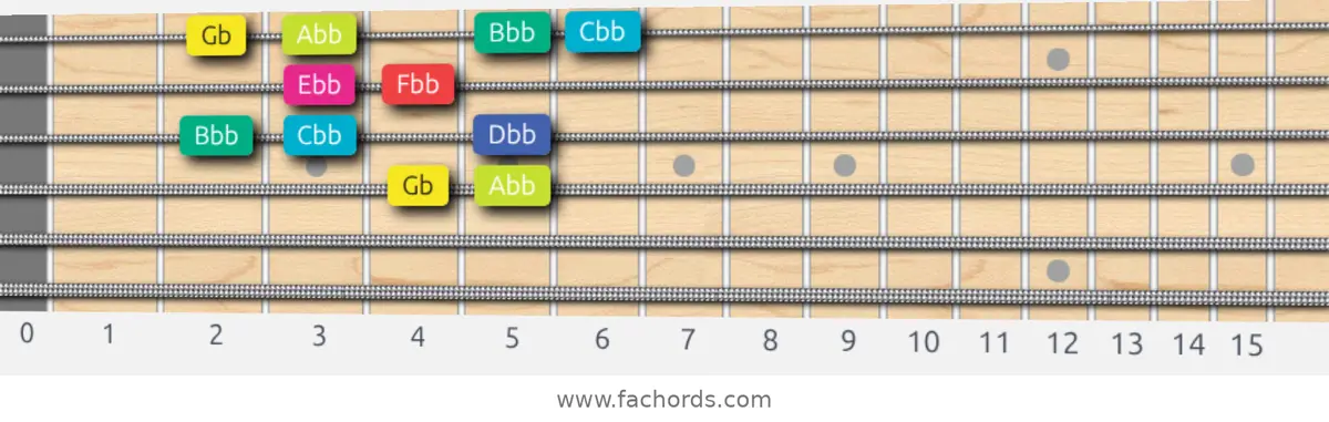 Gb Super Locrian bb7 Scale scale guitar pattern - Box pattern — position 2