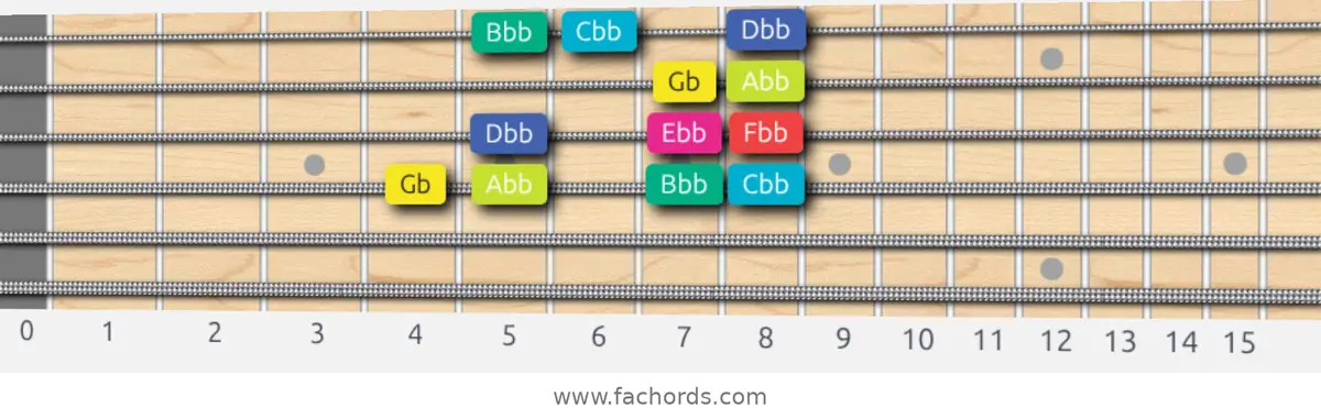 Gb Super Locrian bb7 Scale scale guitar pattern - Box pattern — position 3