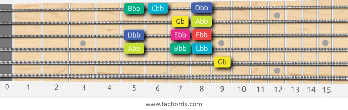 Gb Super Locrian bb7 Scale scale guitar pattern - Box pattern — position 4