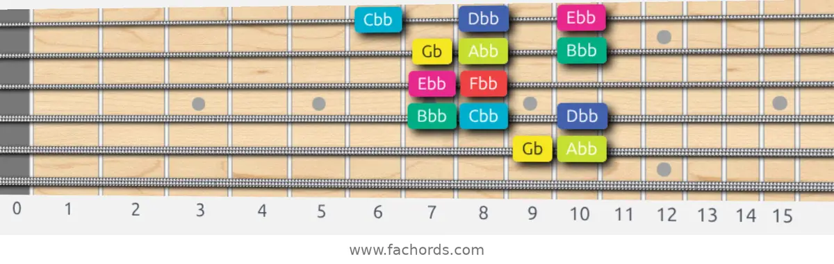 Gb Super Locrian bb7 Scale scale guitar pattern - Box pattern — position 5